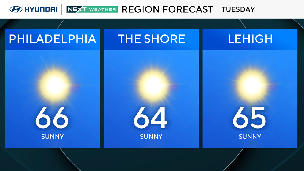 Slightly warmer start, but more of the same in Philadelphia region Tuesday. Here's the weather forecast. — Haverford Technology news